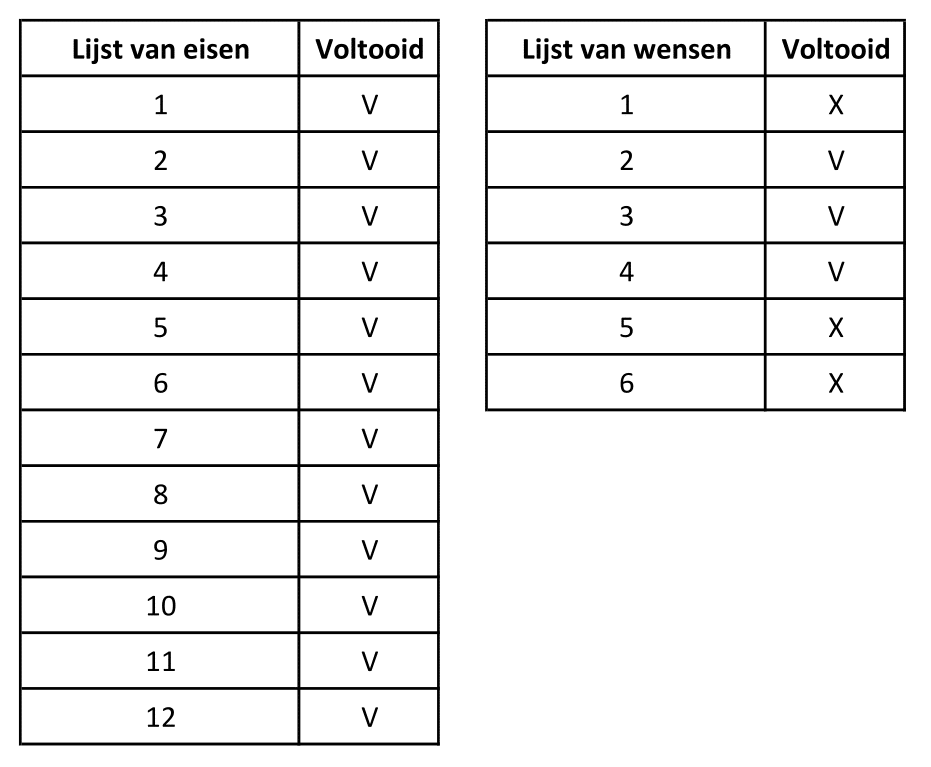 Evaluatie